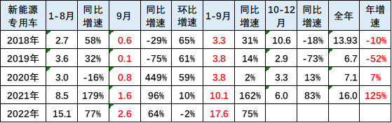 新能源(yuán)車市分析：乘用車(che)年累增速保持高(gao)位 專用車銷量超(chāo)強