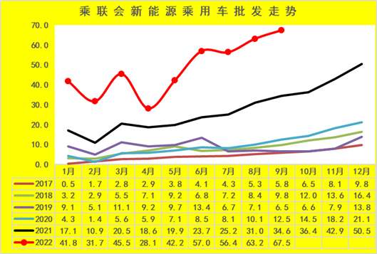 新能源(yuan)車市分析：乘用車(che)年累增速保持高(gao)位 專用車銷量超(chāo)強